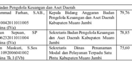 Tiga Besar Calon Kepala BPKAD Muaro Jambi Diumumkan, Muhammad Farhan Raih Nilai Tertinggi